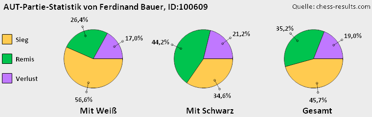 Chess-Results Diagramm
