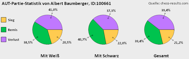 Chess-Results Diagramm