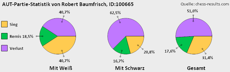 Chess-Results Diagramm