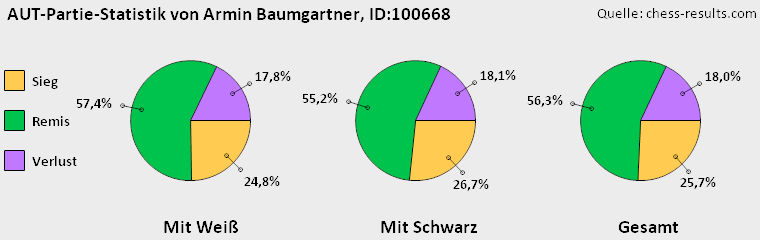 Chess-Results Diagramm