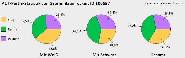 Chess-Results Diagramm