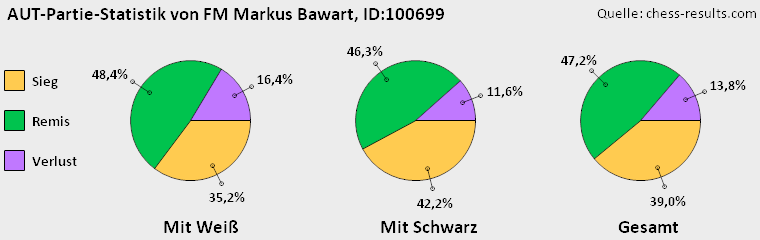 Chess-Results Diagramm
