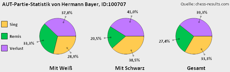 Chess-Results Diagramm