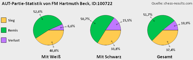 Chess-Results Diagramm