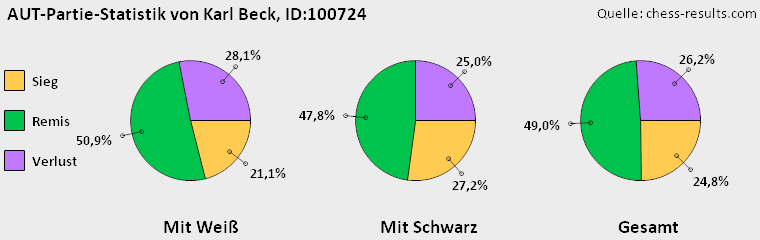 Chess-Results Diagramm