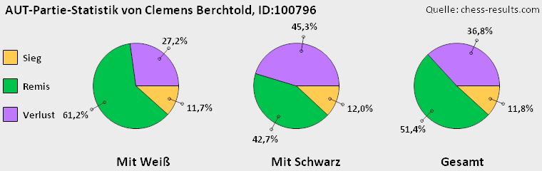 Chess-Results Diagramm