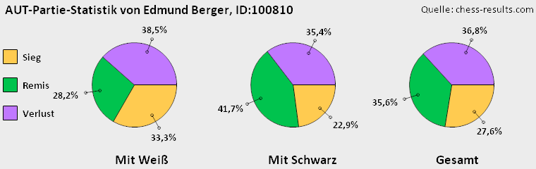 Chess-Results Diagramm