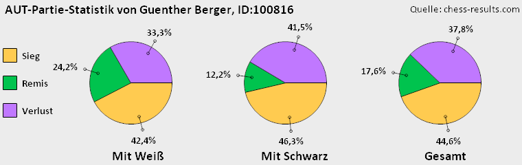 Chess-Results Diagramm