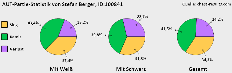 Chess-Results Diagramm