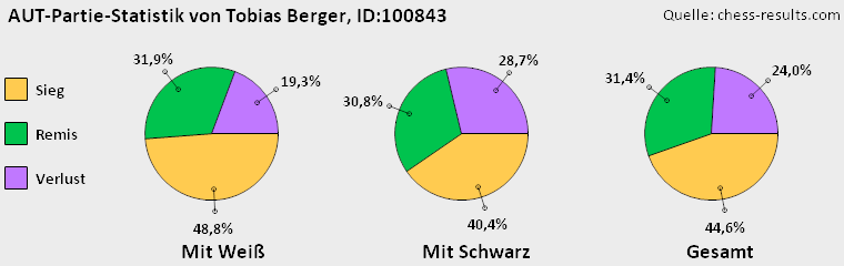 Chess-Results Diagramm