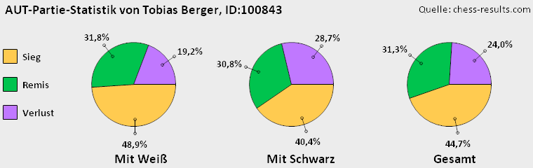 Chess-Results Diagramm