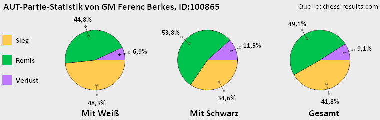 Chess-Results Diagramm