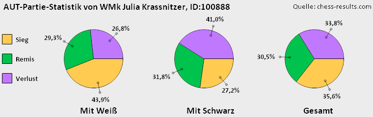 Chess-Results Diagramm