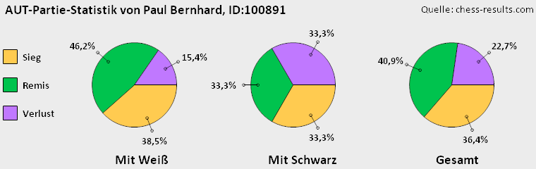 Chess-Results Diagramm