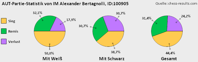 Chess-Results Diagramm