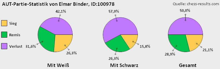 Chess-Results Diagramm