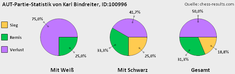 Chess-Results Diagramm