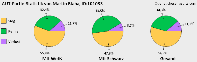 Chess-Results Diagramm