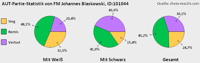Chess-Results Diagramm