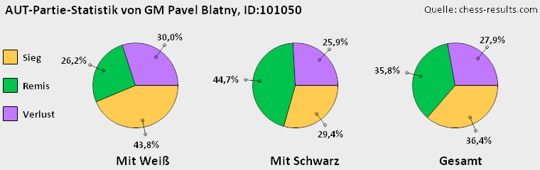 Chess-Results Diagramm
