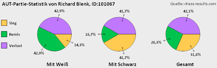 Chess-Results Diagramm