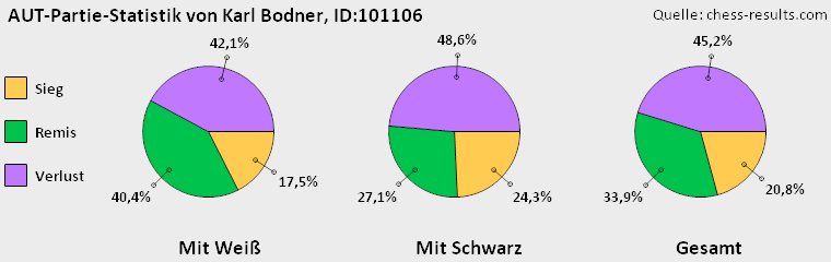 Chess-Results Diagramm