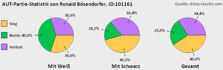 Chess-Results Diagramm
