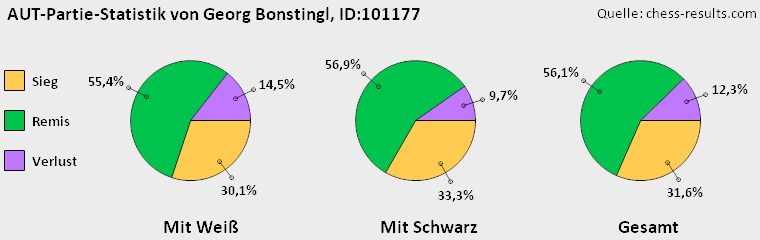 Chess-Results Diagramm