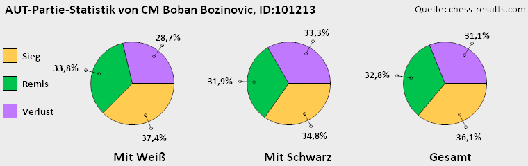 Chess-Results Diagramm