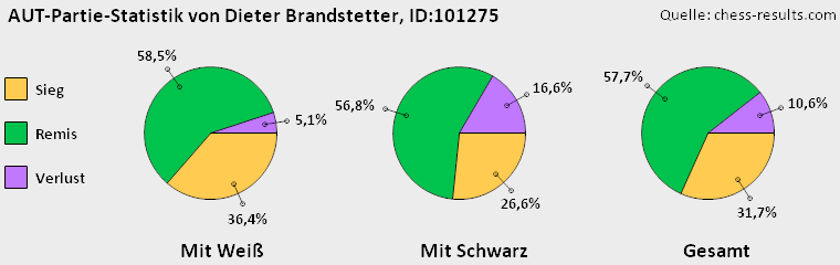 Chess-Results Diagramm
