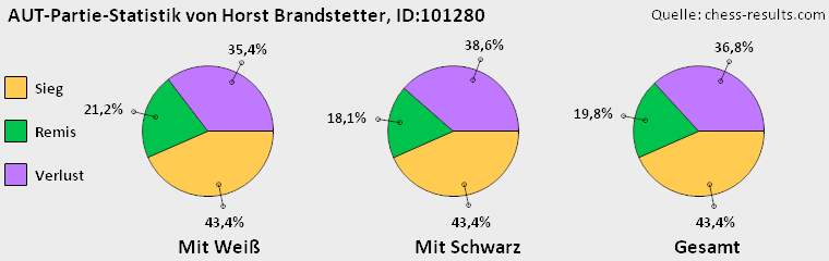 Chess-Results Diagramm