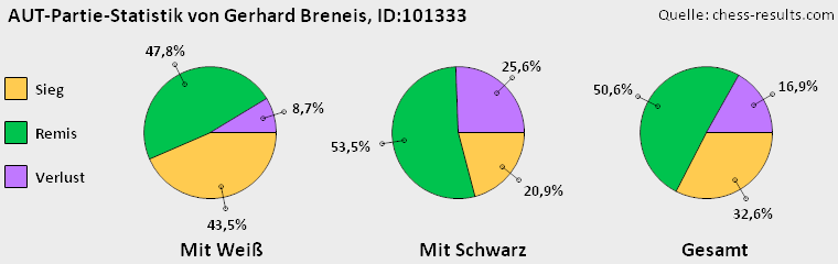 Chess-Results Diagramm