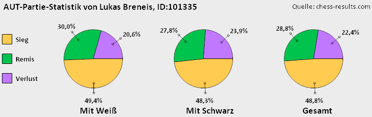 Chess-Results Diagramm