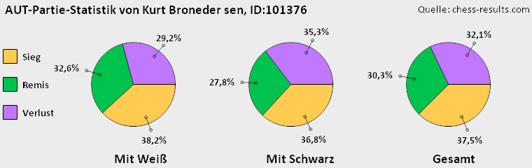 Chess-Results Diagramm