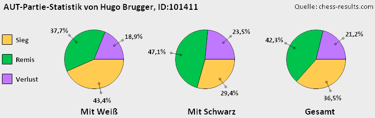 Chess-Results Diagramm