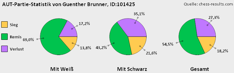 Chess-Results Diagramm