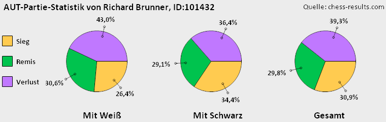 Chess-Results Diagramm