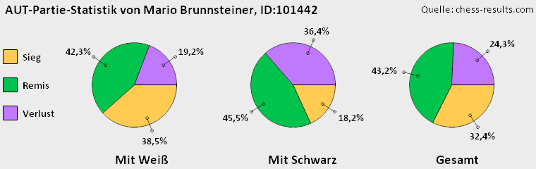 Chess-Results Diagramm
