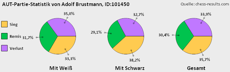 Chess-Results Diagramm