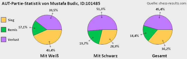 Chess-Results Diagramm