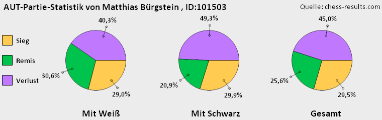 Chess-Results Diagramm