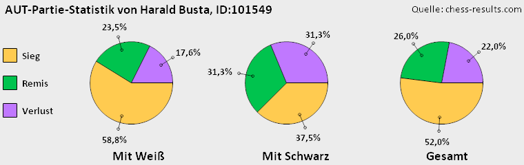 Chess-Results Diagramm