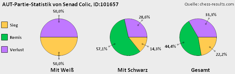Chess-Results Diagramm