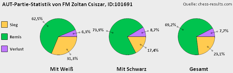 Chess-Results Diagramm