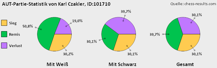 Chess-Results Diagramm