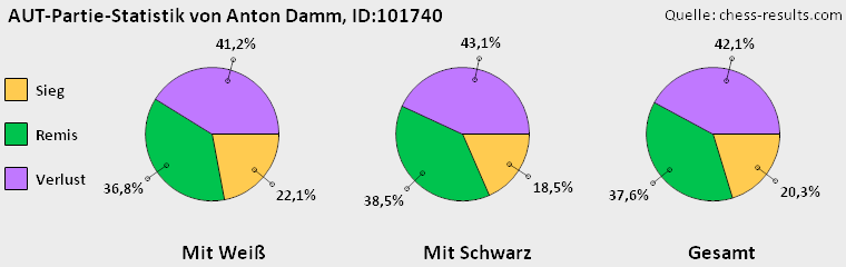 Chess-Results Diagramm