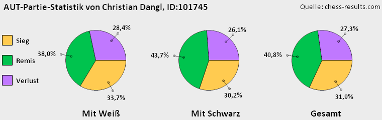 Chess-Results Diagramm