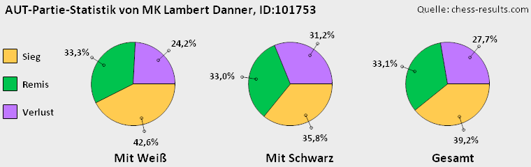 Chess-Results Diagramm