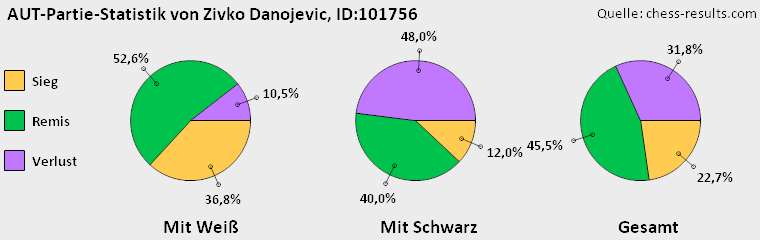Chess-Results Diagramm
