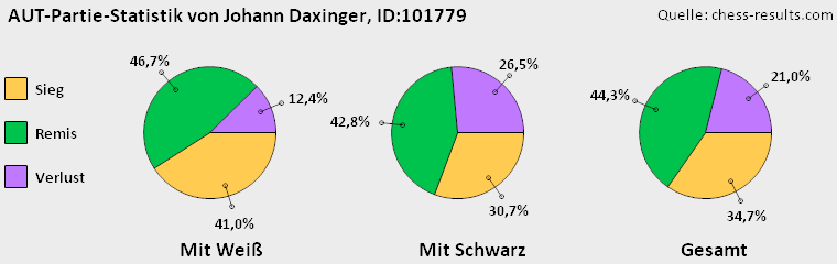Chess-Results Diagramm